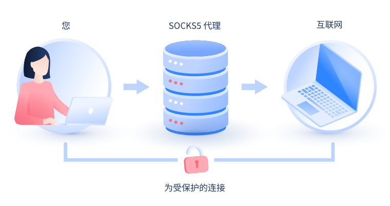 【简阳代理IP】什么是SOCKS和SOCKS5代理？